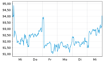 Chart Lyxor IF-L.ST.Eur.600 F.& BEV. - 1 semaine