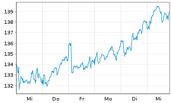 Chart Amundi IF-L.ST.Eur.600 Healthc - 1 Woche