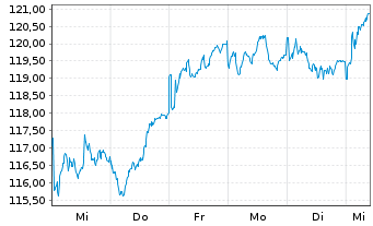 Chart Lyxor IF-L.ST.Eu.600 In.G.& S. - 1 Woche