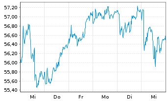 Chart Lyxor IF-Am.ST.600 Ene.ESG Sc. - 1 Woche