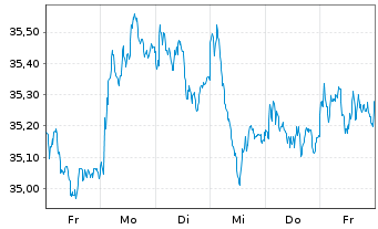Chart Amundi IF-L.ST.Eur.600 Telecom - 1 Woche