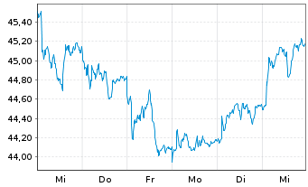 Chart Amundi IF-L.ST.Eur.600 Telecom - 1 Woche