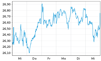 Chart Lyxor IF-L.ST.Eu.600 Tr.& Lei. - 1 semaine