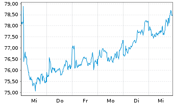 Chart Amundi IF-L.ST.Eur.600 Util. - 1 Week