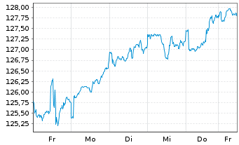 Chart boerse.de-Weltfonds FCP Inhaber-Anteile TM o.N. - 1 semaine