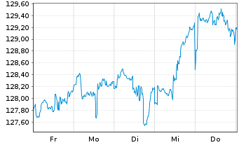 Chart boerse.de-Weltfonds FCP Inhaber-Anteile TM o.N. - 1 Week