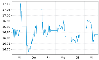 Chart Amundi MSCI China UCITS ETF - 1 Woche