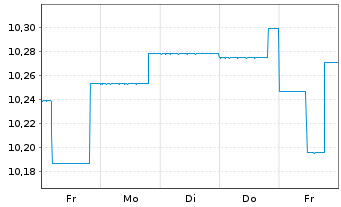 Chart BlackRock GF-Gl.Bond Income Fd N.A2 Acc.USD  o.N - 1 semaine