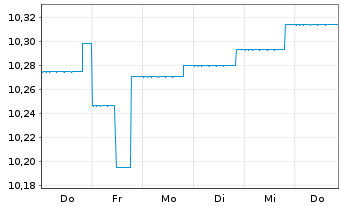 Chart BGF-Sust.Gl.Bd Inc.Fd Actions Nom.A2 Acc.USD  oN - 1 Week