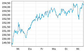 Chart OSSIAM LUX-OSSIAM MSCI EMU NR - 1 Week