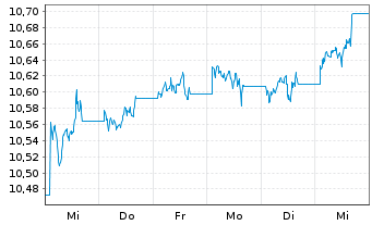 Chart UBS ETF - Sus.Dev. Bnk Bds - 1 Woche