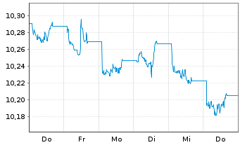 Chart UBS Sustainable Dev.Bank Bds Nom.A Hgd CHF Acc. - 1 Woche