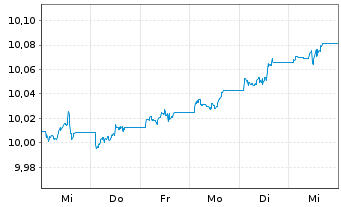 Chart UBS ETF - Sus.Dev. Bnk Bds - 1 Week