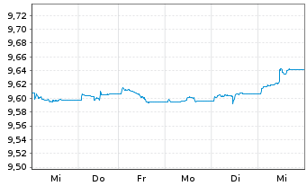 Chart UBS ETF - Sus.Dev. Bnk Bds - 1 Week