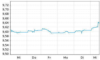 Chart UBS ETF - Sus.Dev. Bnk Bds - 1 Woche
