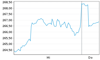 Chart MainFirst-Gl.Eq.Unconstrain.Fd Ant.A(thes.)EUR o.N - 1 Woche