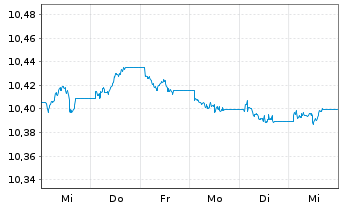 Chart BNP P.E.-EO Corp Bd.SRI PAB - 1 semaine