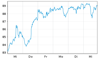 Chart AIS-Amundi MSCI Robot.&AIScr. - 1 Woche