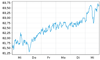 Chart Amundi MSCI Europe SRI PAB UCITS ETF DR C - 1 Woche