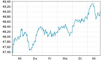 Chart Amundi MSCI Emerging Markets SRI PAB UCITS ETF DR - 1 semaine