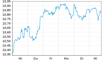 Chart BGF-Future of Transport Fund Act.Nom.A2 USD Acc.oN - 1 semaine