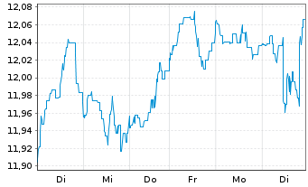 Chart BGF-Future of Transport Fund Act.Nom.A2 EUR Acc.oN - 1 semaine