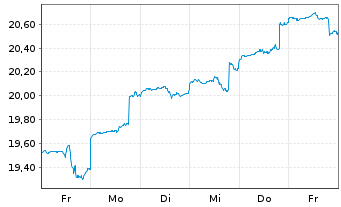 Chart BGF-Next Gen.Tech.Fd Act. Nom. A2 USD Acc. oN - 1 Woche