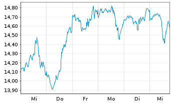 Chart BGF-Next Gen.Tech.Fd Act. Nom. A2 EUR Acc. oN - 1 Woche