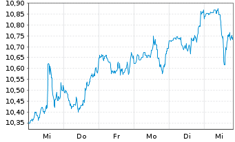 Chart BGF-FinTech Fund Act. Nom. A2 USD Acc. oN - 1 Woche