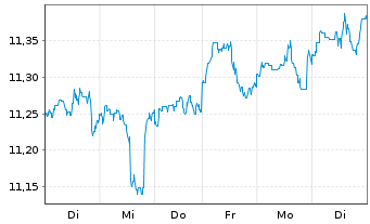 Chart BGF-FinTech Fund Act. Nom. A2 USD Acc. oN - 1 semaine
