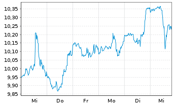 Chart BGF-FinTech Fund Act. Nom. A2 EUR Acc. oN - 1 semaine