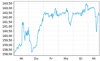 Chart DWS I.-ESG Climate Tech A. au Port. LD EUR Dis. oN - 1 Week