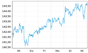 Chart DWS Inv.-ESG Eur.Small/Mid Cap au Port.LC EUR Acc. - 1 Woche