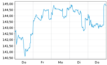 Chart DWS Inv.-ESG Eur.Small/Mid Cap au Port.LC EUR Acc. - 1 semaine