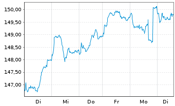 Chart DWS Inv.-ESG Eur.Small/Mid Cap au Port.LC EUR Acc. - 1 Week