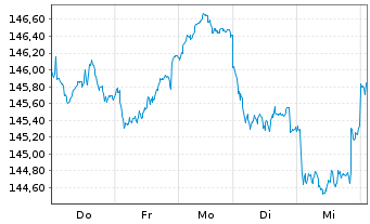 Chart DWS Inv.-ESG Eur.Small/Mid Cap au Port.LD EUR Dis. - 1 Woche
