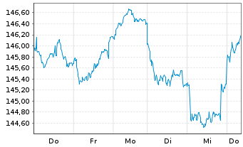 Chart DWS Inv.-ESG Eur.Small/Mid Cap au Port.LD EUR Dis. - 1 Week