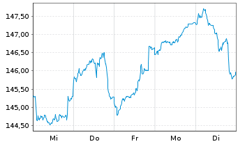 Chart DWS Inv.-ESG Eur.Small/Mid Cap au Port.LD EUR Dis. - 1 semaine