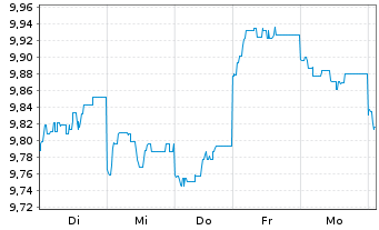 Chart F.Tem.Inv.Fds-Templ.Euroland Nom.A(YDIS)USD Dis. - 1 Week