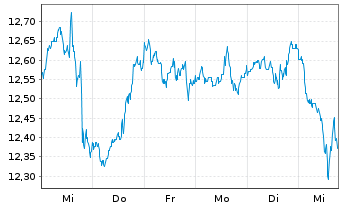 Chart BGF-BGF Natural Res.FundAct.Nom.A2 Hd EUR Acc.oN - 1 semaine