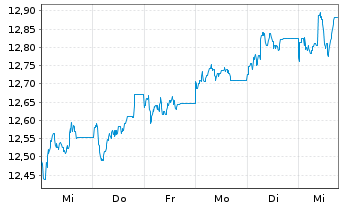 Chart CT (Lux) European Smaller Cos Act. N 1E EUR Acc oN - 1 semaine