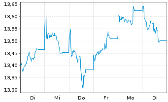 Chart Threadneedle L-Euro. Sm. Comp. Act.Nom.1E EUR Acc - 1 Week