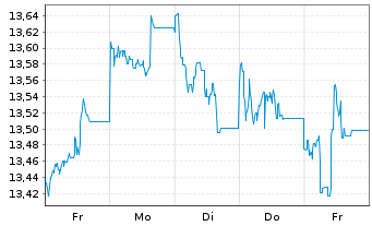 Chart Threadneedle L-Euro. Sm. Comp. Act.Nom.1E EUR Acc - 1 Week