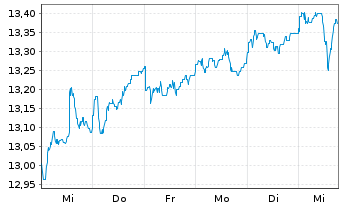 Chart CT (Lux) European Smaller Cos Act N 8E EUR Acc. oN - 1 semaine