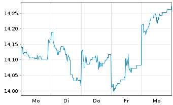 Chart Threadneedle L-Euro. Sm. Comp. Act.Nom.8E EUR Acc. - 1 Week
