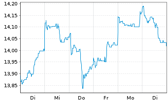 Chart Threadneedle L-Euro. Sm. Comp. Act.Nom.8E EUR Acc. - 1 Week
