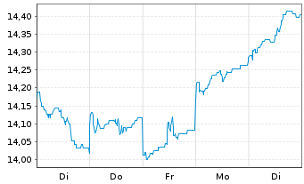 Chart Threadneedle L-Euro. Sm. Comp. Act.Nom.8E EUR Acc. - 1 semaine