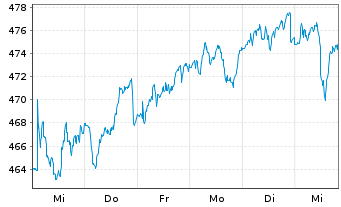 Chart DWS Concept - Platow Inhaber-Anteile LC o.N. - 1 Week