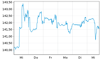 Chart DWS Inv.-ESG Dyn.Opp. Act. au Port. LC EUR Acc. oN - 1 Week