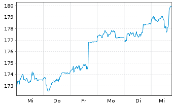 Chart Deka-UnternehmerStrateg.Europa Inh-Anteile CF o.N. - 1 semaine